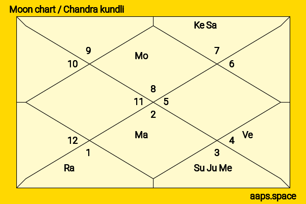 Jay Gould chandra kundli or moon chart